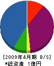 小林産業 貸借対照表 2009年4月期