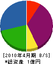 福井工務店 貸借対照表 2010年4月期