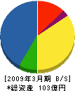 ドコモエンジニアリング九州 貸借対照表 2009年3月期