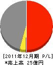 大阪電設工業 損益計算書 2011年12月期