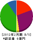 ヤマネ総合サービス 貸借対照表 2012年2月期