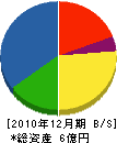 福光組 貸借対照表 2010年12月期