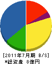 日栄興業 貸借対照表 2011年7月期