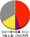 武井電気 損益計算書 2011年5月期