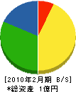 鈴孝工務店 貸借対照表 2010年2月期