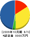 栄建設 貸借対照表 2009年10月期