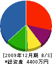 中江建設 貸借対照表 2009年12月期