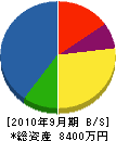 鶴谷産業 貸借対照表 2010年9月期
