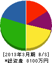 会津管工事（同） 貸借対照表 2013年3月期