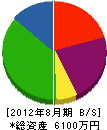 久田組 貸借対照表 2012年8月期