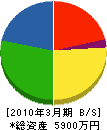 野坂電設 貸借対照表 2010年3月期