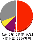 石田建設 損益計算書 2010年12月期
