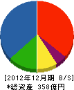 前川製作所 貸借対照表 2012年12月期