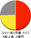 弘西商事 損益計算書 2011年3月期
