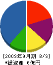 宮島建設 貸借対照表 2009年9月期