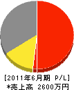 坂本電気商会 損益計算書 2011年6月期
