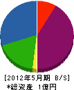 吉田造園 貸借対照表 2012年5月期
