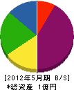 増田電気工事 貸借対照表 2012年5月期