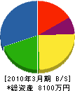 福山空間建設研究所 貸借対照表 2010年3月期