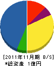 北電工 貸借対照表 2011年11月期