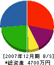 藤田電工 貸借対照表 2007年12月期