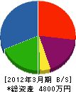 斎藤建設 貸借対照表 2012年3月期