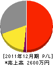 小野豊タタミ店 損益計算書 2011年12月期