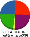 都倉電工 貸借対照表 2010年9月期