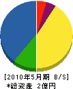 木村工業 貸借対照表 2010年5月期
