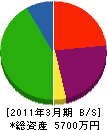 田越工務店 貸借対照表 2011年3月期