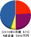 新栄電気通信 貸借対照表 2010年8月期