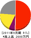 前田電機 損益計算書 2011年9月期