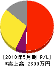 喜田水道工業所 損益計算書 2010年5月期