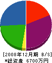 藤栄建設 貸借対照表 2008年12月期