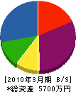 関西電子計測 貸借対照表 2010年3月期
