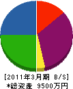 福村工業 貸借対照表 2011年3月期