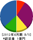 古川総業 貸借対照表 2012年4月期