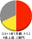 箱根清掃公社 損益計算書 2011年7月期