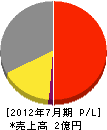 箱根清掃公社 損益計算書 2012年7月期