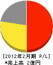 上島プロパン 損益計算書 2012年2月期