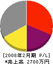 福井装飾 損益計算書 2008年2月期