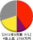 田辺緑化 損益計算書 2012年4月期