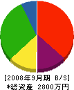 八塚土木 貸借対照表 2008年9月期