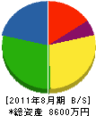 中讃農園 貸借対照表 2011年8月期