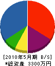 岡田組 貸借対照表 2010年5月期