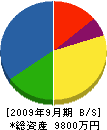 富士カッター 貸借対照表 2009年9月期