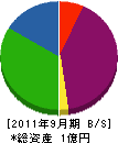 宮古島建設工業 貸借対照表 2011年9月期