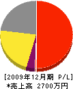 高島電機商会 損益計算書 2009年12月期