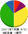 久保田電機工業 貸借対照表 2011年7月期