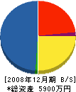 中川土木 貸借対照表 2008年12月期